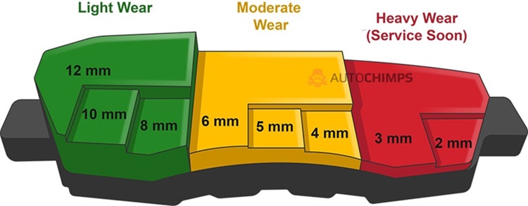A diagram showing a brake pad's depth in relation to wear - with green, yellow, and red zones to indicate safety.