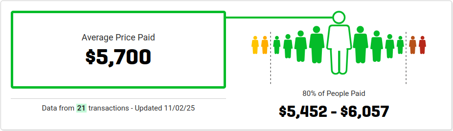 An illustration from JD Power's website noting that the average price paid for the van was ,700 and that 80% of people paid ,452-,057.